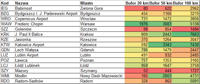 Tabela zawiera liczbę ludności w buforach 20 km, 50 km i 100 km od lotnisk w Polsce.