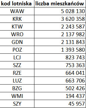 Tabela ludności zamieszkującej obszary największego prawdopodobieństwa badanych lotnisk.