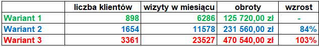 Tabela przedstawia liczbę potencjalnych klientów po zamknięciu placówek konkurencji