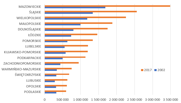 Liczba samochodów w województwach w latach 2002-2017