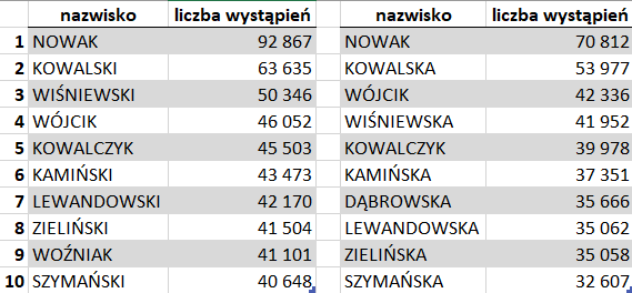 Tabela z listą 10 najpopularniejszych nazwisk żeńskich i męskich w Polsce w 2017 roku.