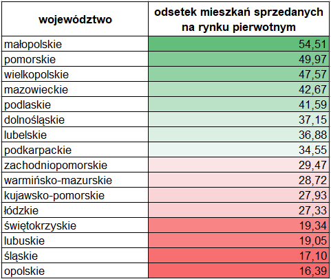 Tabela przedstawia odsetek sprzedanych nowych lokali mieszkalnych w stosunku do wszystkich lokali sprzedanych w 2017 roku w województwach