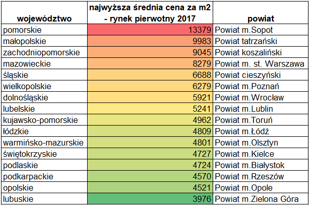 Tabela przedstawia najwyższą średnią cenę metra kwadratowego nowego lokalu mieszkalnego w danym województwie w 2017 roku i powiat w którym wystąpiła