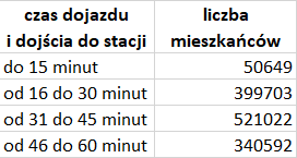 Liczba mieszkańców w strefach czasowych dojścia do stacji i dojazdu do Katowic